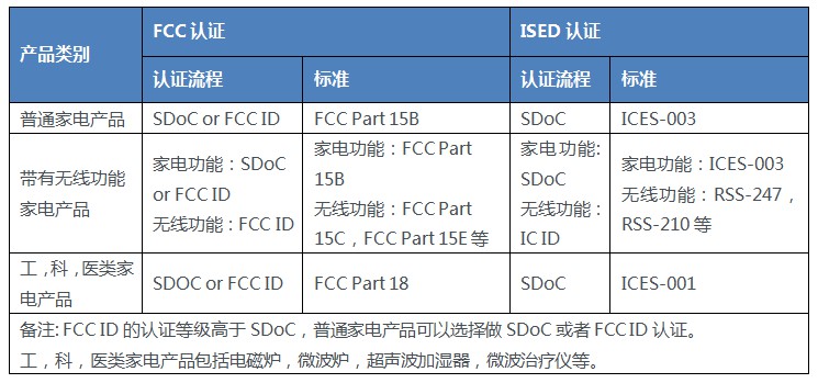 解讀FCCISED認證--家用電器