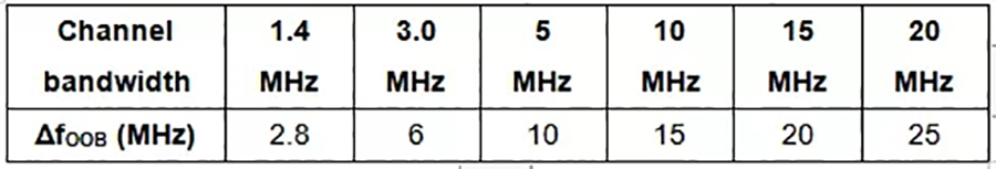 LTE的共存雜散測試解析(圖6)