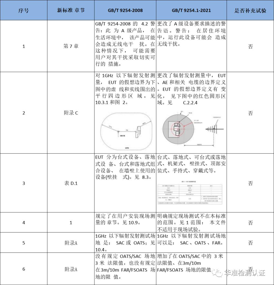 CCC 08、09類GB/T9254標準更新