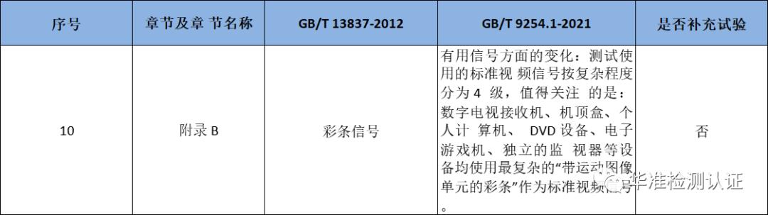 CCC 08、09類GB/T9254標準更新(圖4)