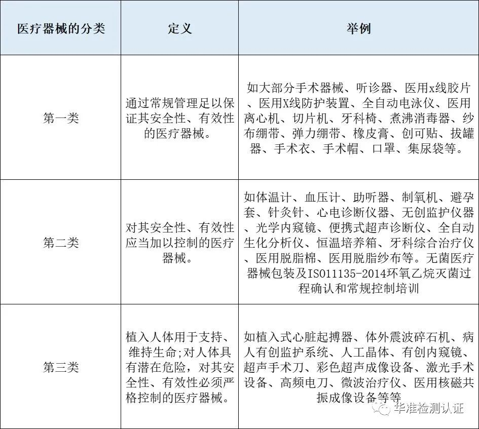 醫療器械是怎么分類的?(圖2)