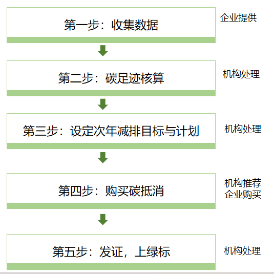 速看,亞馬遜氣候友好認證(圖3)