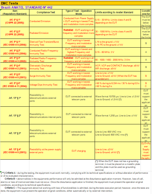巴西無線認證anatel檢測項目及介紹(圖3)
