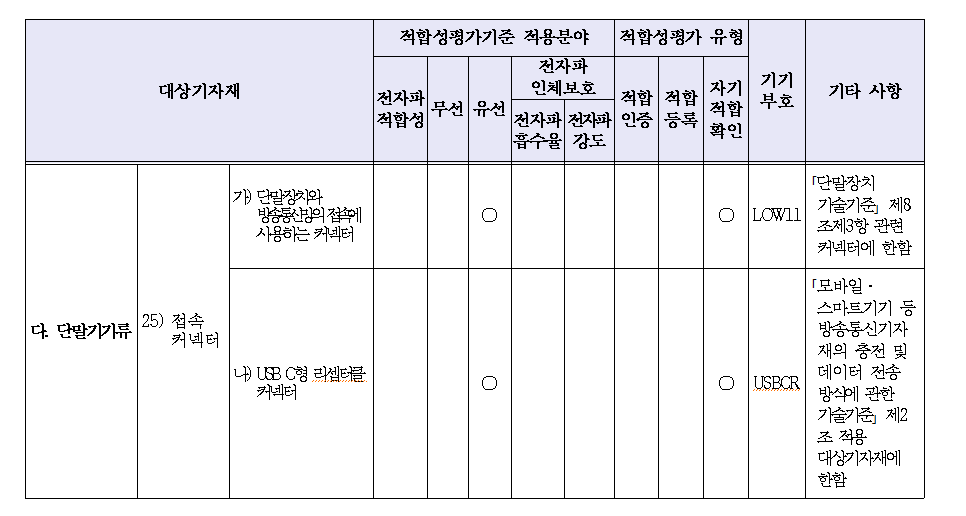 韓國發布新規——關于移動·智能設備等的廣播通信設備的充電及數據傳輸方式的技術標準
