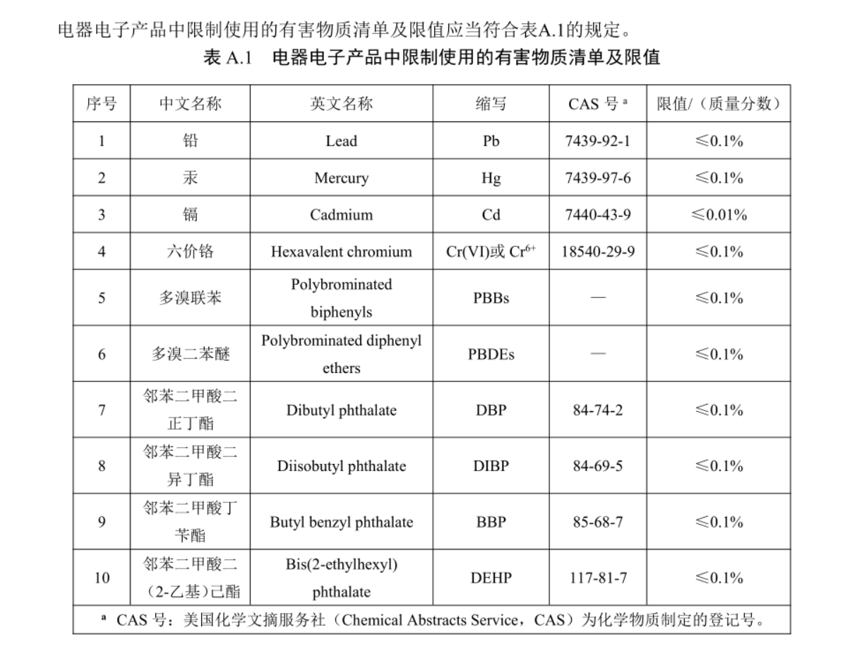 【更新】中國ROHS管控升級，過渡期13個月(圖5)