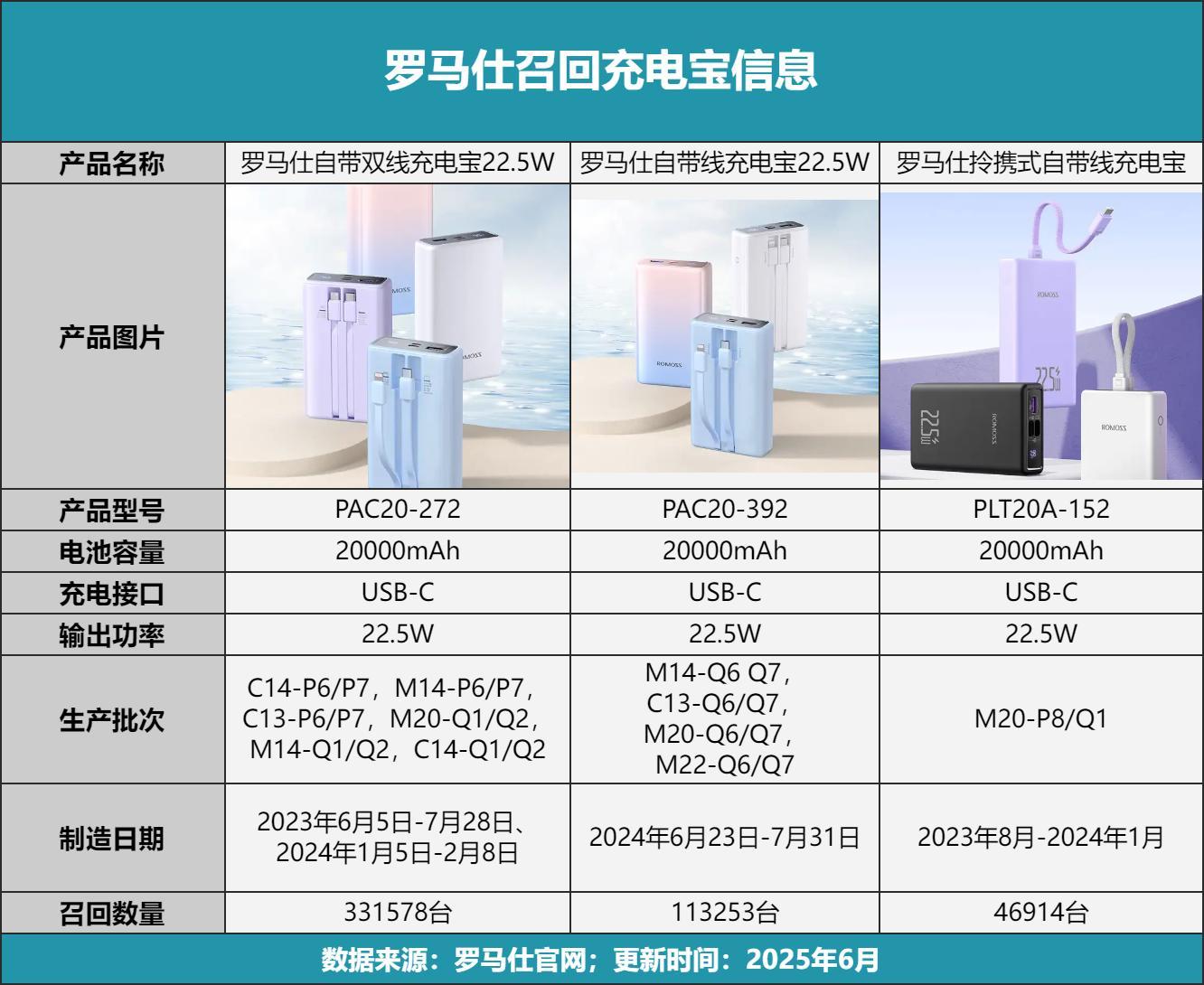 羅馬仕49萬臺充電寶召回，3C認證失效背后的行業警示(圖1)