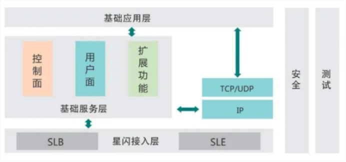 最近常說的星閃技術(shù)是什么?它能給智能汽車、智能家居帶來行業(yè)革新,揭秘星閃認(rèn)證背后的好處...(圖1)
