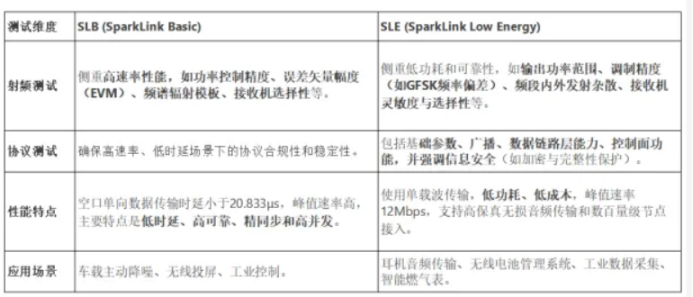 最近常說的星閃技術(shù)是什么?它能給智能汽車、智能家居帶來行業(yè)革新,揭秘星閃認(rèn)證背后的好處...(圖2)